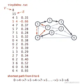带有负循环的加权有向图