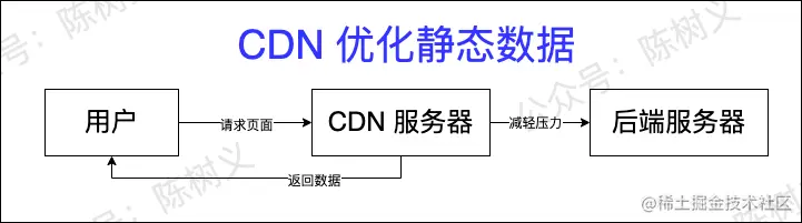 CDN 优化静态数据