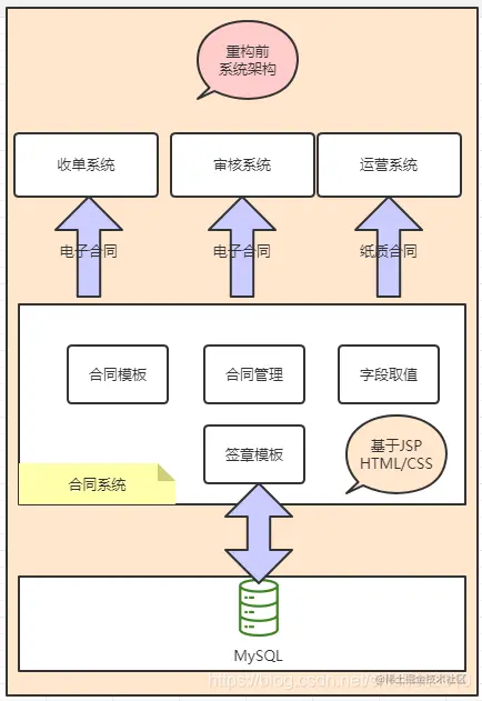 重构前的合同系统架构示意图