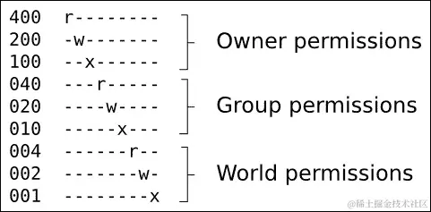 POSIX 文件访问权限
