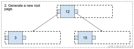 Self-balancing, step 2b, Generating a new root page.