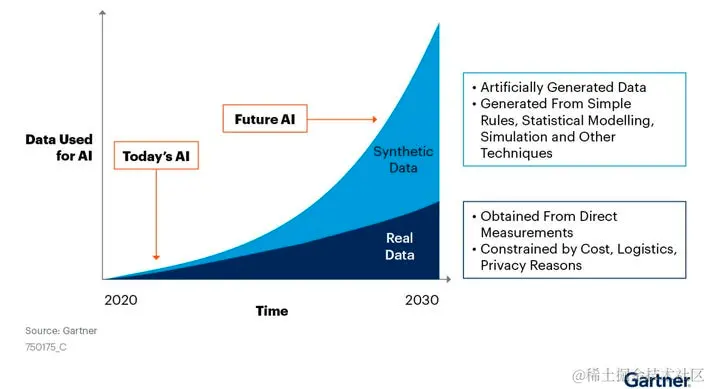 图 2：合成数据将提供越来越高的 AI 训练数据比例。（来源：Gartner）