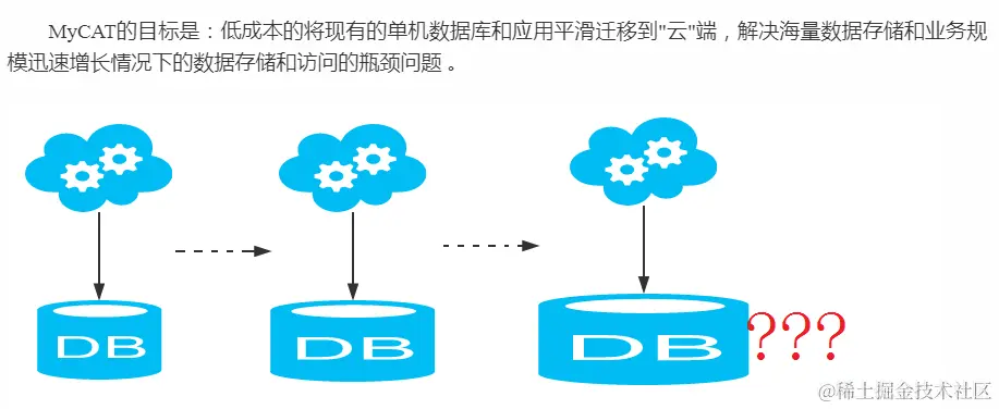 惊艳！阿里出产的MyCat性能笔记，带你领略什么叫细节爆炸
