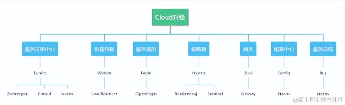 迅速熟悉——微服务搭建