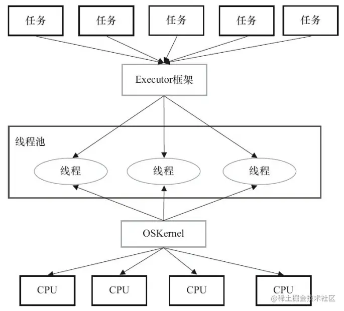 线程调度二级模型