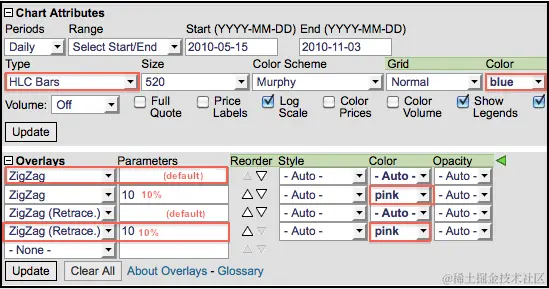 ZigZag - SharpCharts