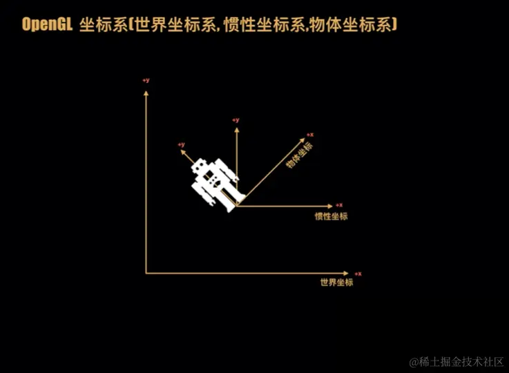 惯性坐标系