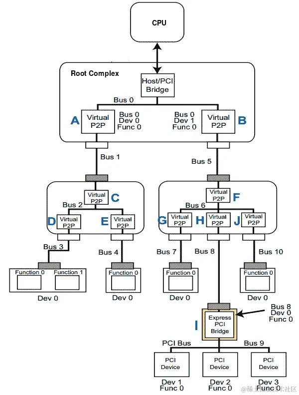 图 11.1 - PCI 总线枚举