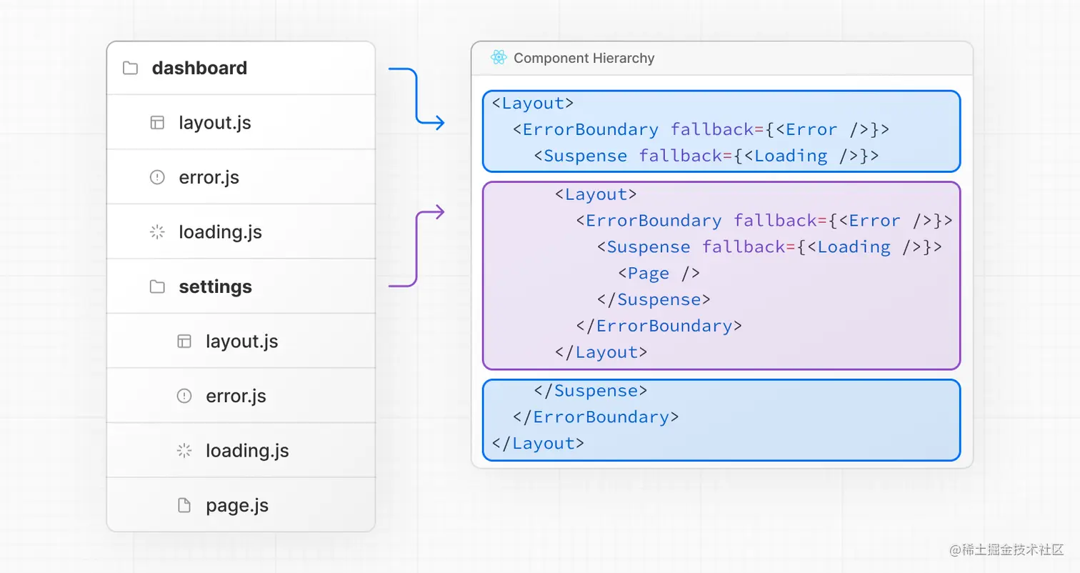 Nested File Conventions Component Hierarchy
