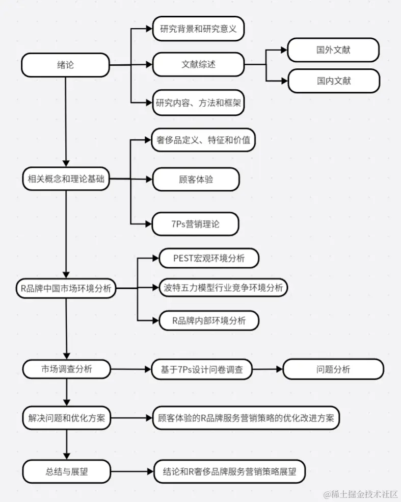 论文技术路线图-来自boardmix模板社区