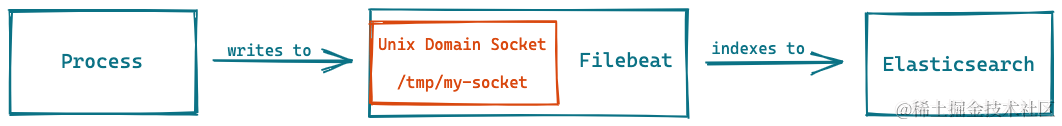 Unix Domain Socket with Filebeat and Elasticsearch