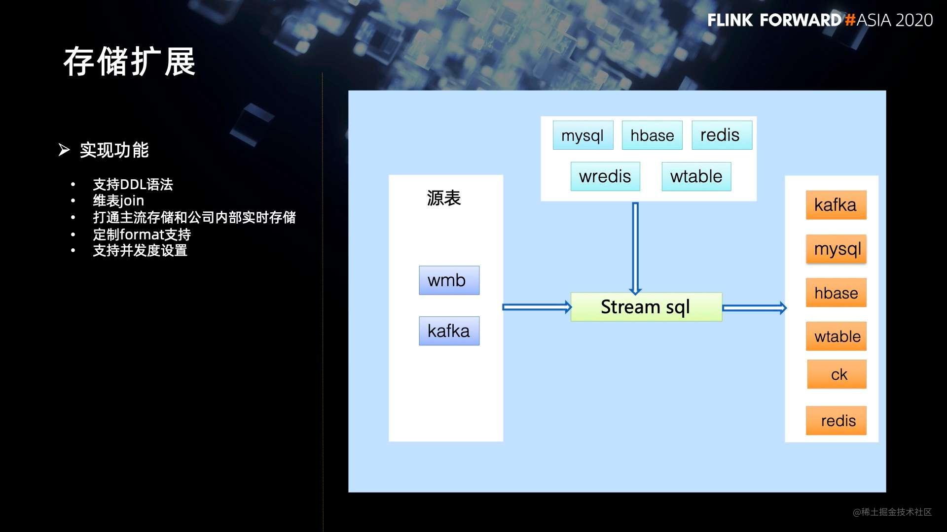 Flink 在58 同城的应用与实践 掘金