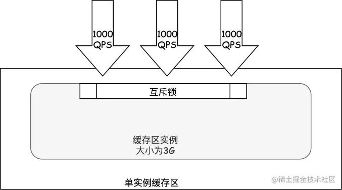 InnoDB缓存区单个实例