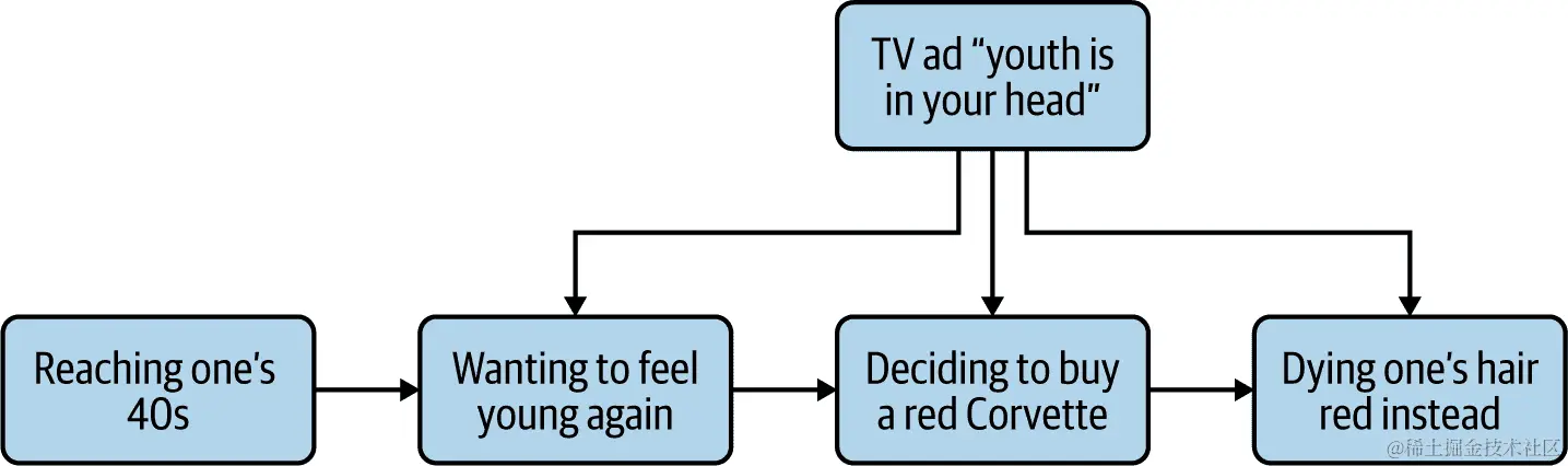 我们为中年危机制定的人类行为模型