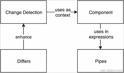Angular 2 的概念概述