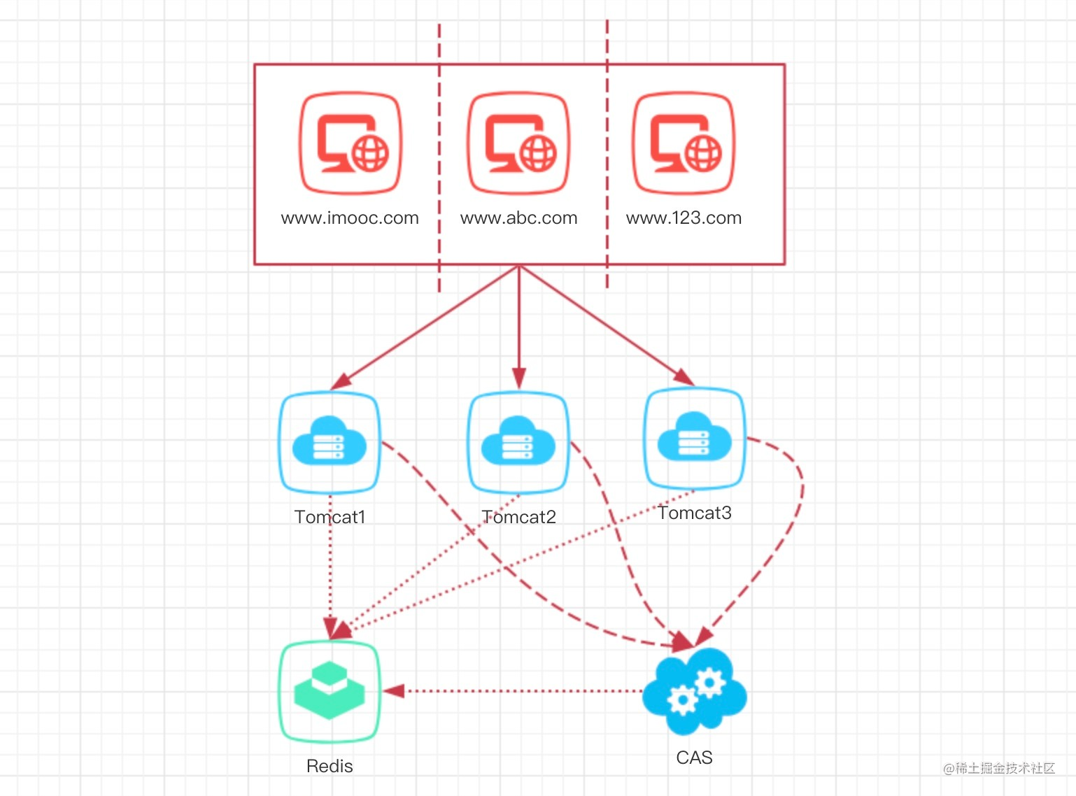 单点登录（SSO）