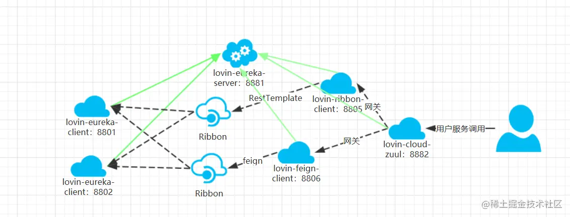 目前的网络架构