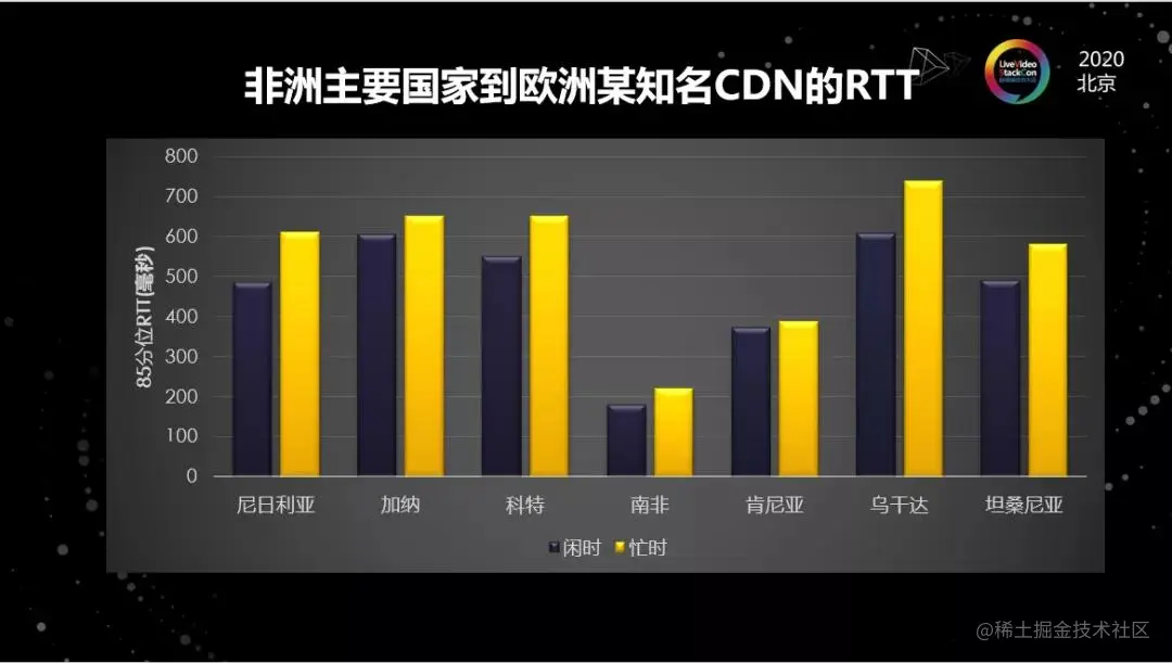 海外弱网下的在线视频平台优化实践​