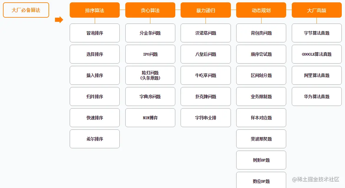 弯道超车！阿里P5~P8学习路线终发布，程序员进阶的关键所在