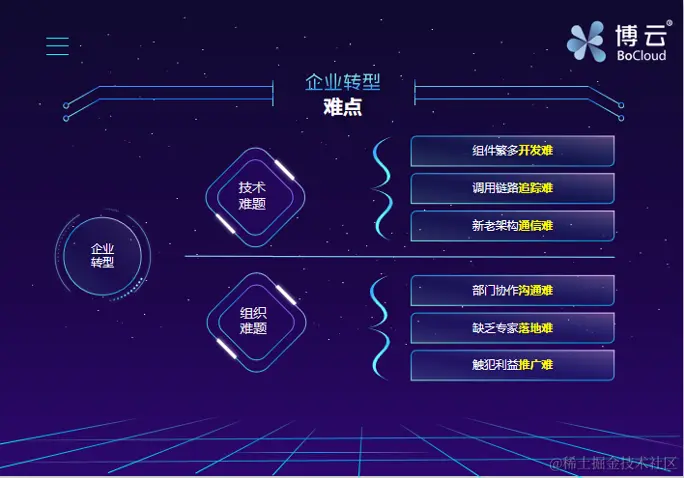 演讲实录 | 基于云原生的敏态微服务全生命周期支撑平台