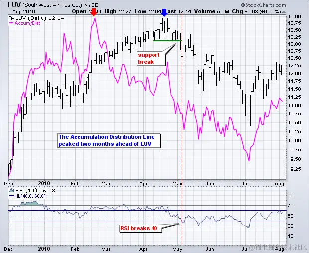 图表 5  -  积累分布线
