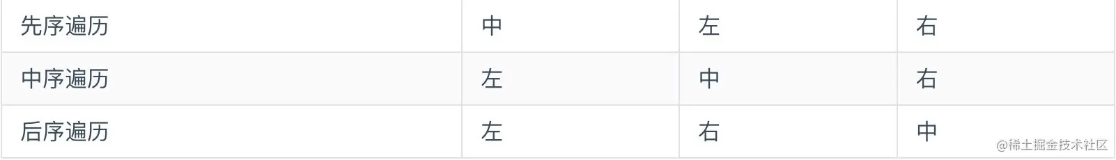 二叉树遍历顺序