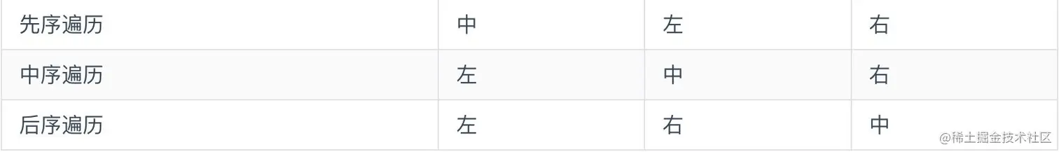 二叉树遍历顺序