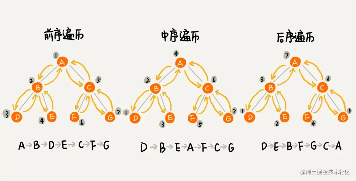二叉树的遍历
