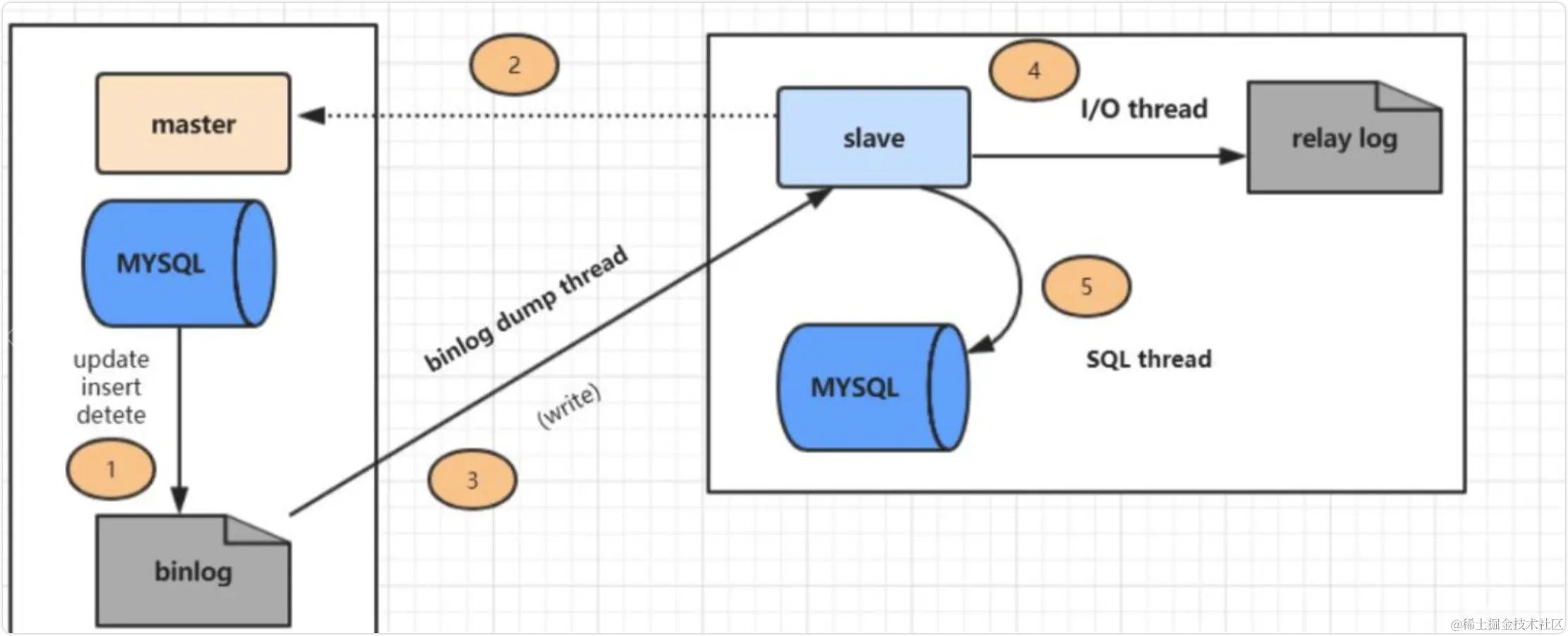 mysql主从复制原理
