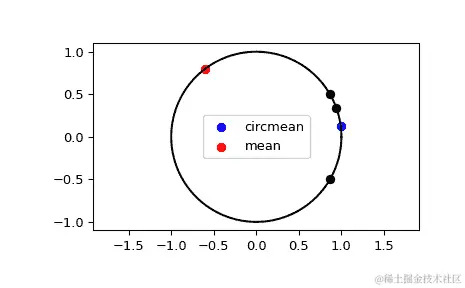 ../../_images/scipy-stats-circmean-1.png