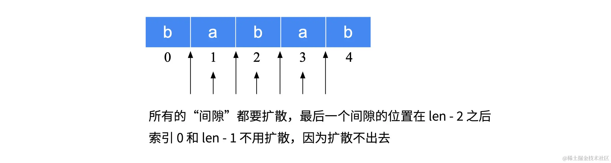 图 2：枚举可能的所有回文中心