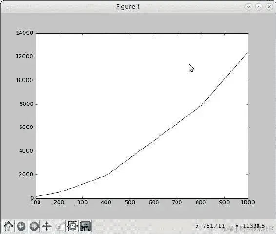 找出时间复杂度-图表