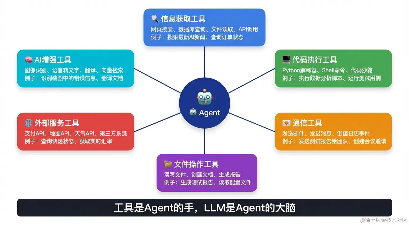 Agent工具箱：让AI拥有手和眼