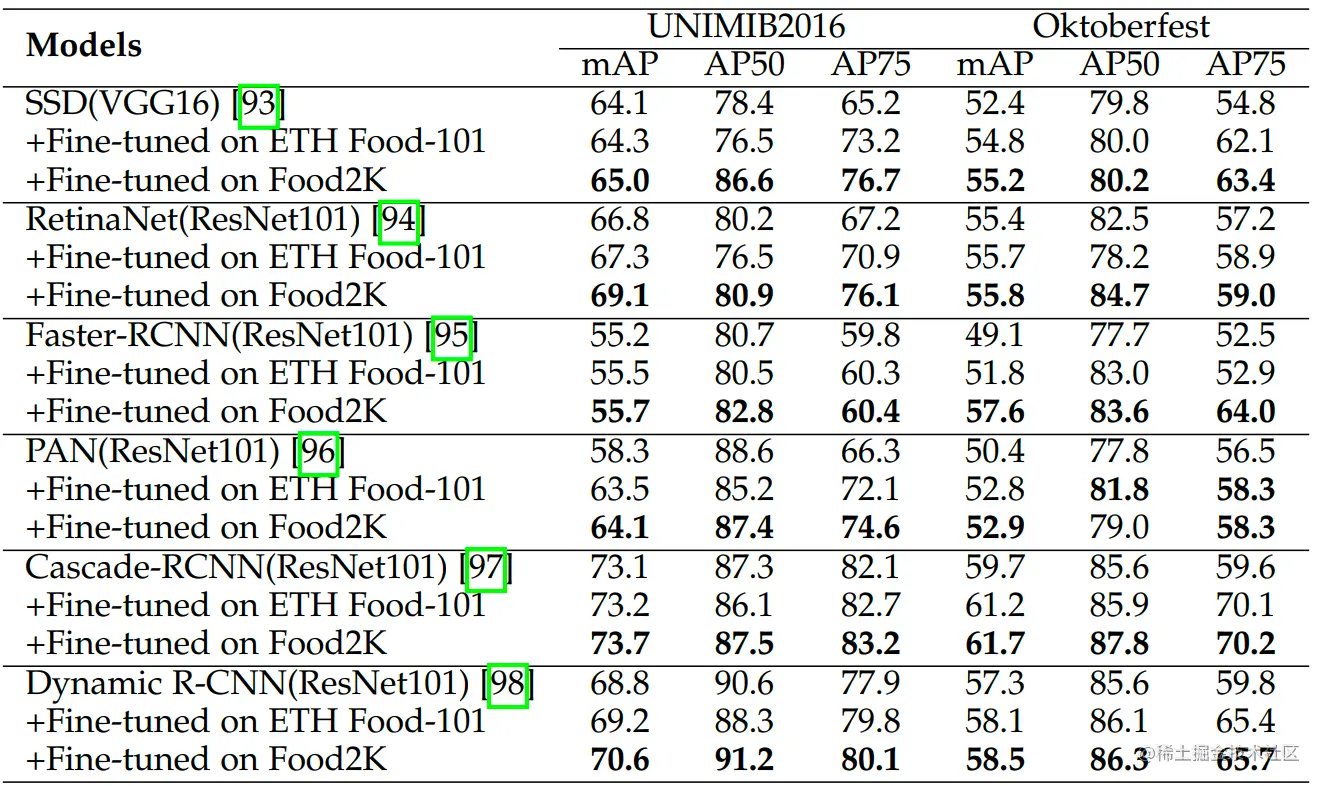 表3 基于Food2K和ETH Food-101微调的模型在食品检测任务上的性能比较
