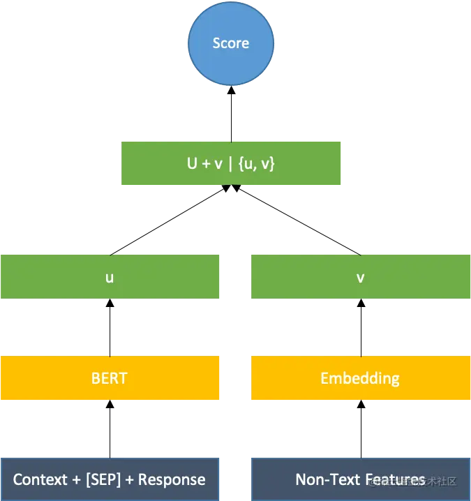 图11 个性化特征建模
