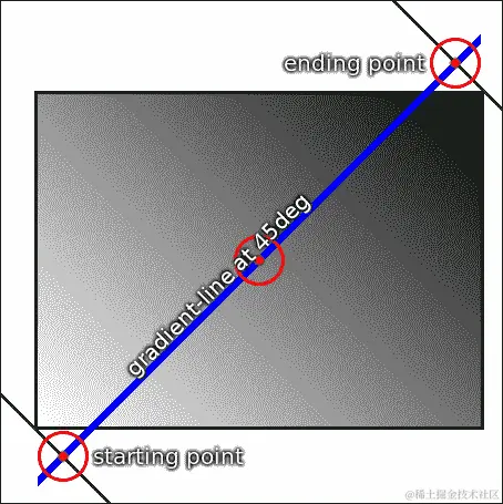 更复杂的线性渐变背景混合