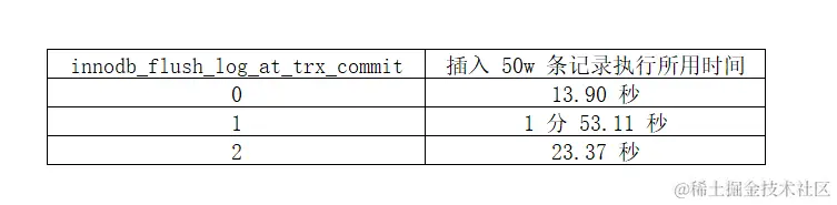 不同 innodb_flush_log_at_trx_commit 设置对于插入的速度影响