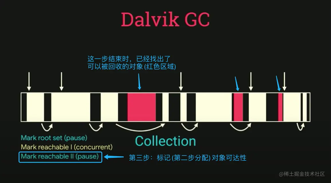 标记可触达对象2，这一步会导致应用暂停