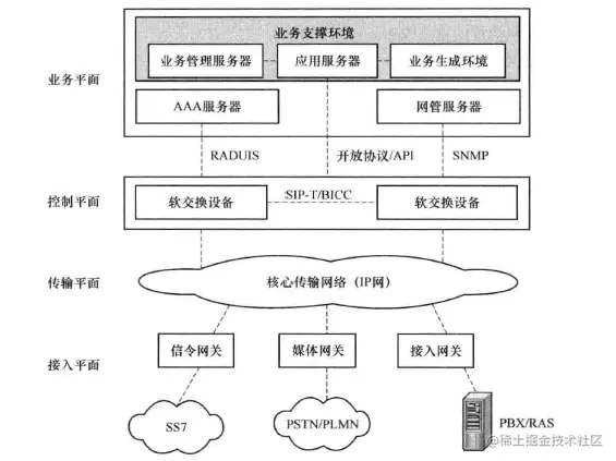 软交换网络分层结构