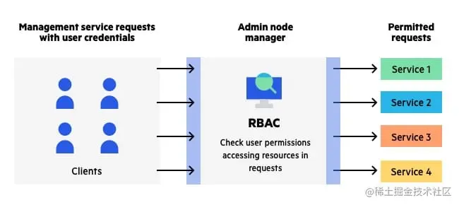 基于角色的访问控制 RBAC