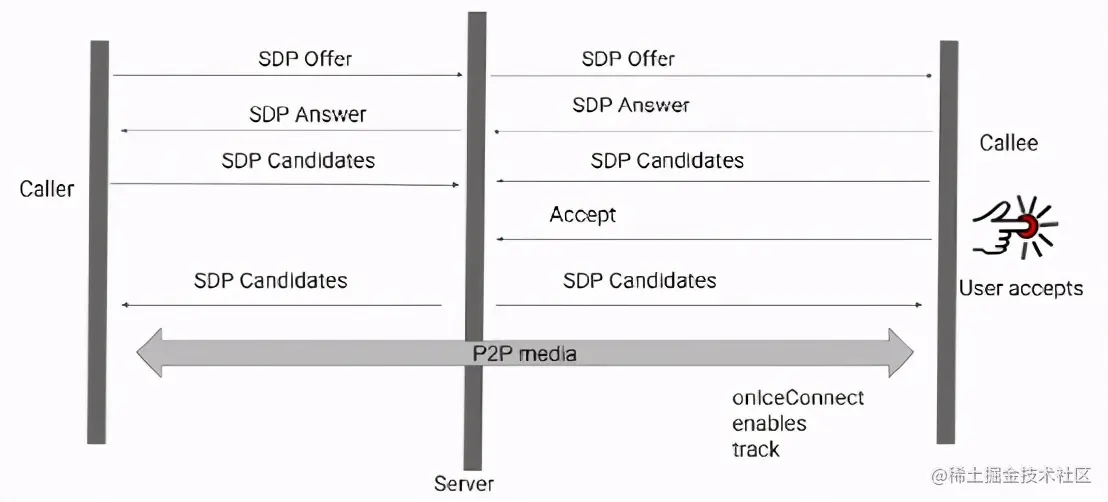 对于短信平台呼叫状态机的调查