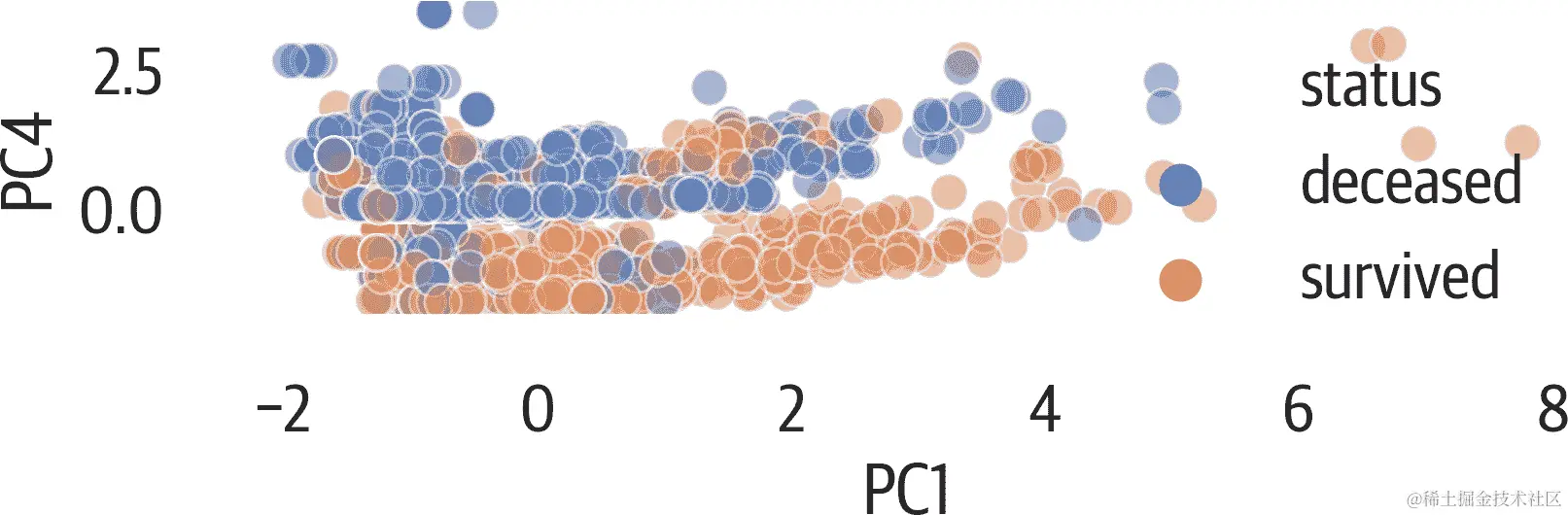 显示组件 1 与 4 之间的 PCA 图。