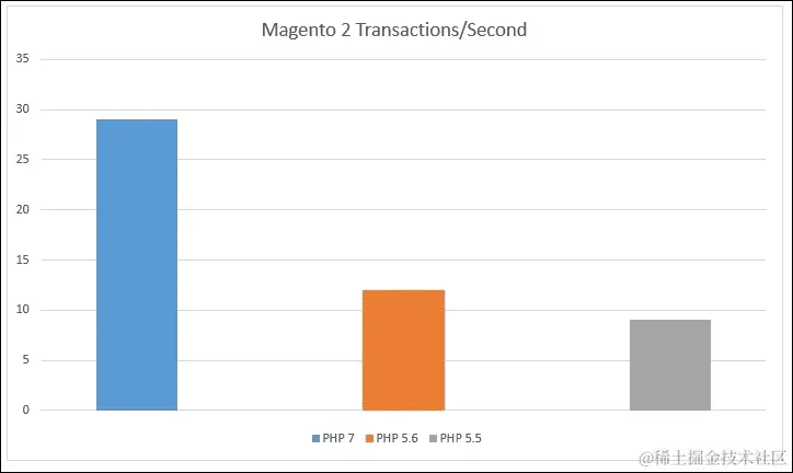 Magento 2