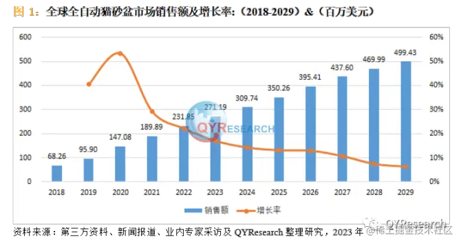 QYResearch产业研究, 全自动猫砂盆市场调查：预计2029年市场达到4.99亿美元