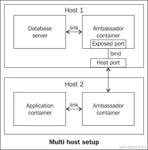 使用 ambassador 容器进行跨主机链接