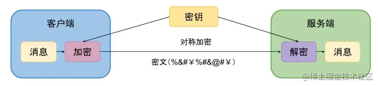 对称加密-来源于网络