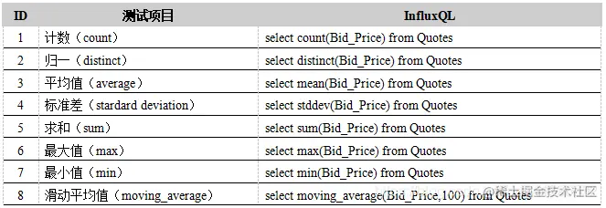 表10. InfluxDB内置函数计算性能测试用例