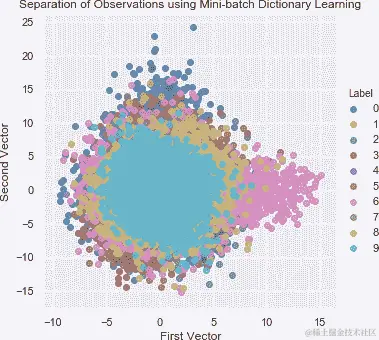 使用字典学习进行观察分离