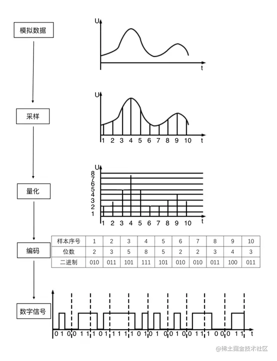模拟信号转数字信号