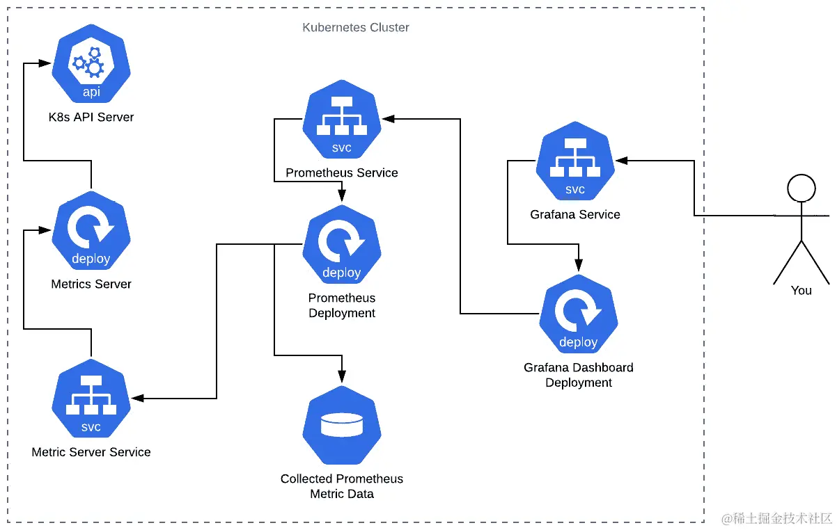 图 15.1：监控管道概述我们将在本章实施的